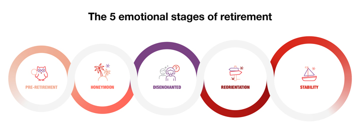 The 5 emotional stages of retirement. Pre-retirement, Honeymoon, Disenchanted, Reorientation, Stability
