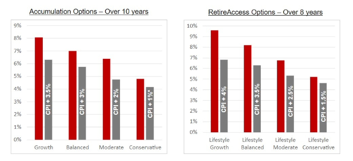Graph showing long term returns compared to objectives at TelstraSuper