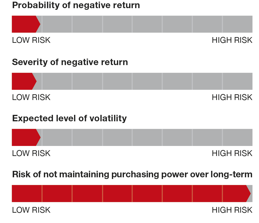 Cash risk characteristics