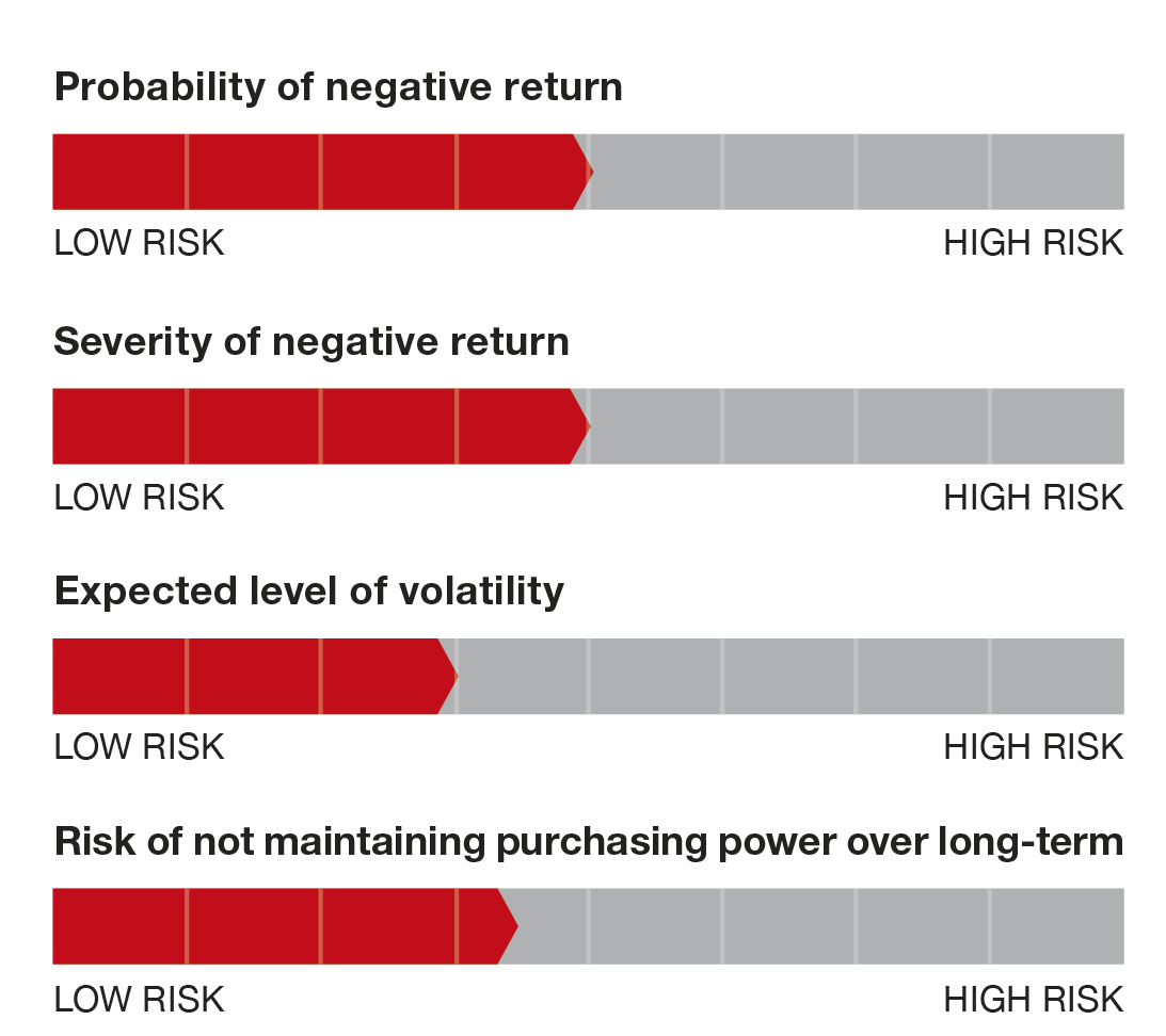 Conservative option risk characteristics