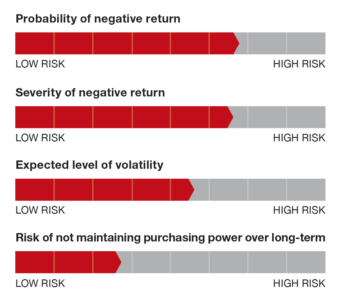 Moderate risk characteristics