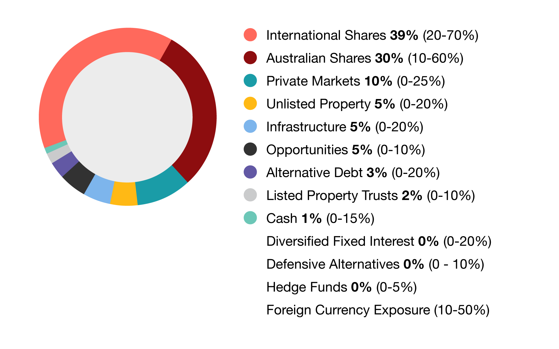 High Growth Option Graph