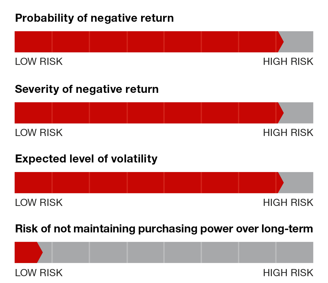 High Growth Risk Characteristics