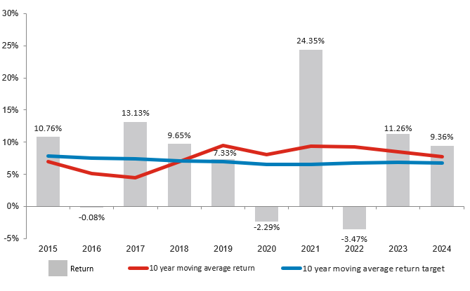 MySuper Growth